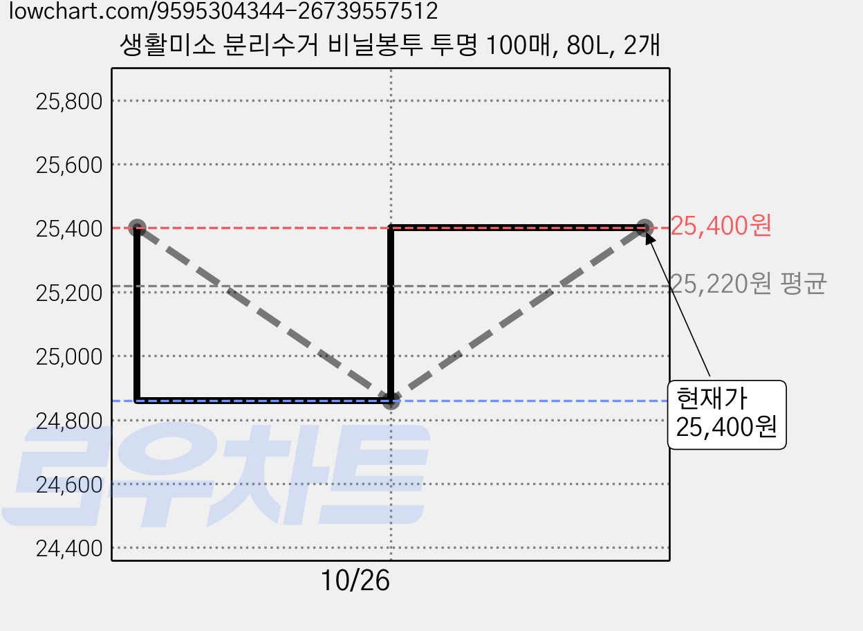 생활미소 분리수거 비닐봉투 투명 100매, 80L, 2개 가격 변동 차트, 현재가 25,400원, 관측 최저가 24,860원