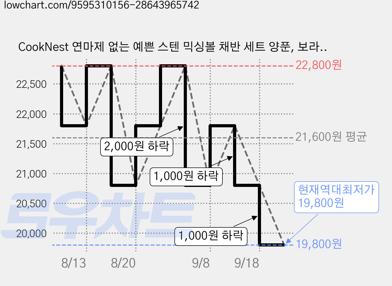 CookNest 연마제 없는 예쁜 스텐 믹싱볼 채반 세트 양푼, 보라색, 1세트 가격 변동 차트, 현재가 19,800원, 역대최저가