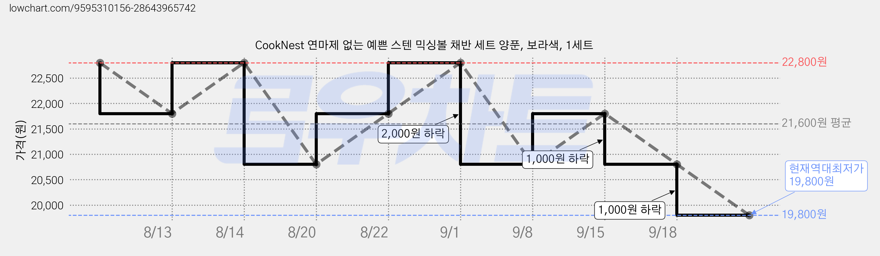 CookNest 연마제 없는 예쁜 스텐 믹싱볼 채반 세트 양푼, 보라색, 1세트 가격 변동 차트, 현재가 19,800원, 역대최저가