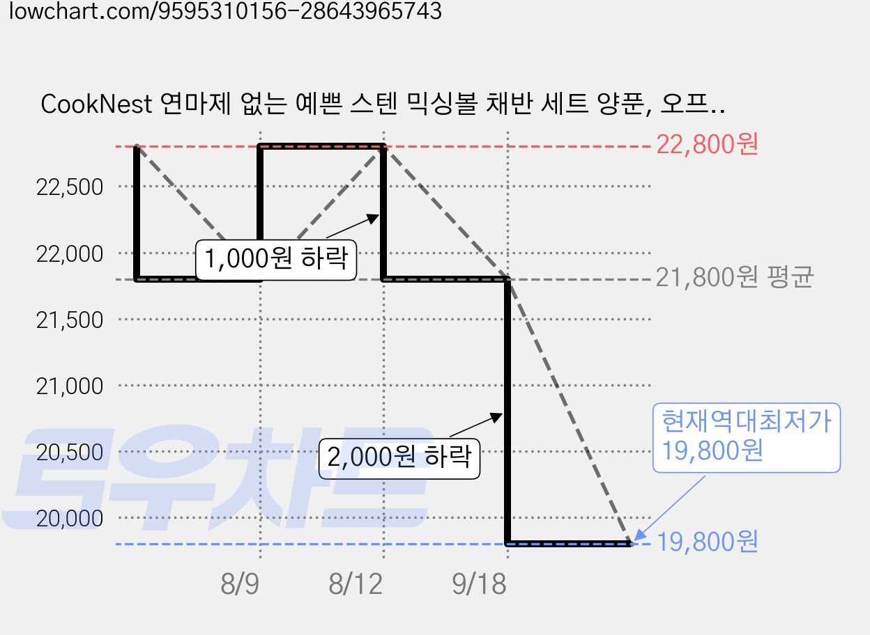 CookNest 연마제 없는 예쁜 스텐 믹싱볼 채반 세트 양푼, 오프 화이트, 1세트 가격 변동 차트, 현재가 19,800원, 역대최저가