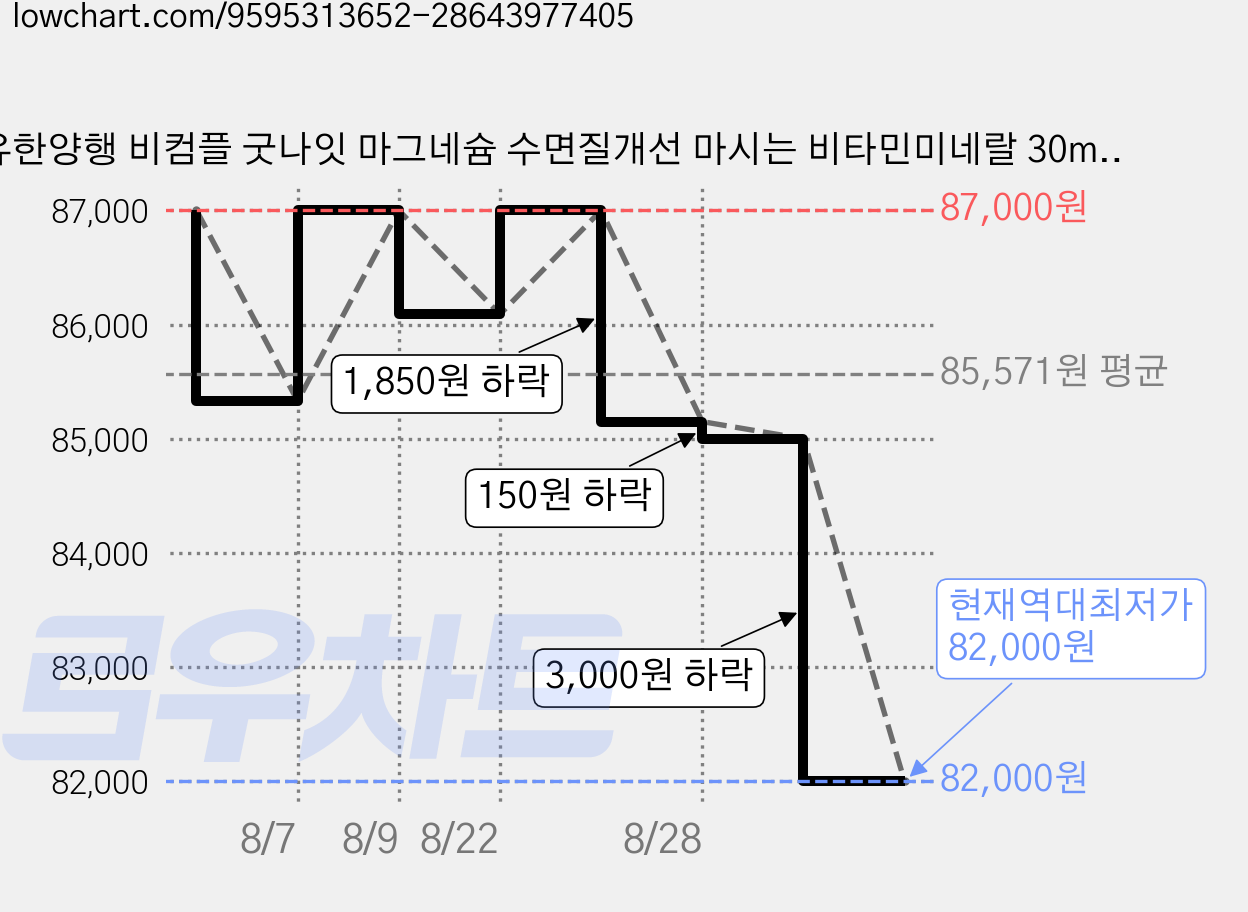 유한양행 비컴플 굿나잇 마그네슘 수면질개선 마시는 비타민미네랄 30ml, 3박스, 12회분 가격 변동 차트, 현재가 82,000원, 역대최저가