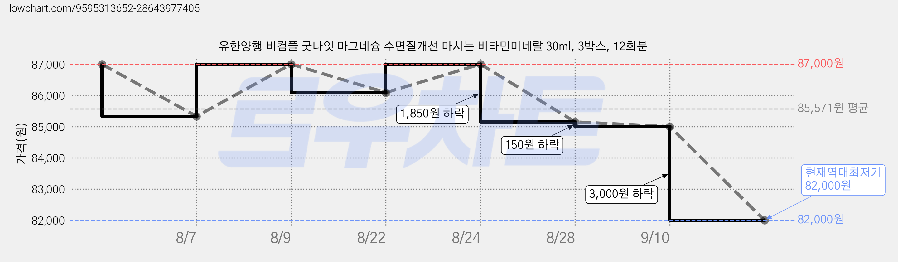유한양행 비컴플 굿나잇 마그네슘 수면질개선 마시는 비타민미네랄 30ml, 3박스, 12회분 가격 변동 차트, 현재가 82,000원, 역대최저가