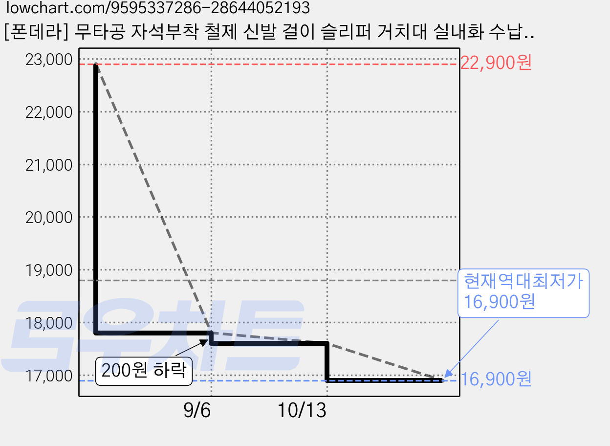 [폰데라] 무타공 자석부착 철제 신발 걸이 슬리퍼 거치대 실내화 수납 수건 정리 길이조절 현관문 욕실 벽걸이 선반, 그레이, 1개 가격 변동 차트, 현재가 16,900원, 역대최저가