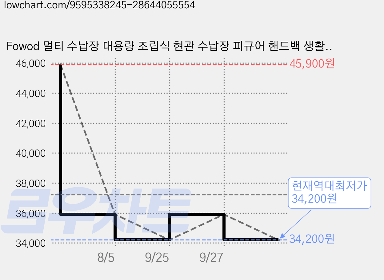 Fowod 멀티 수납장 대용량 조립식 현관 수납장 피규어 핸드백 생활용품 및 의류 수납장 플립도어 신발장 책장, 흰색 가격 변동 차트, 현재가 34,200원, 역대최저가