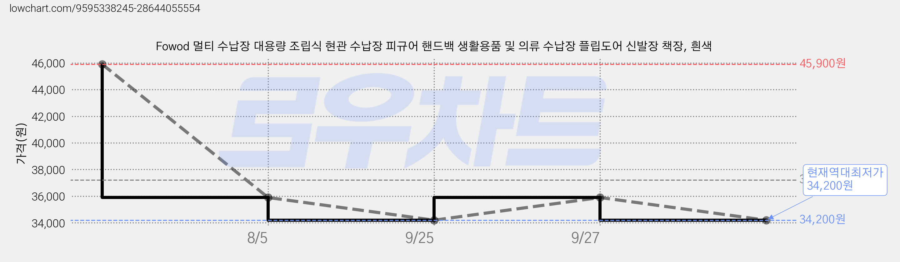 Fowod 멀티 수납장 대용량 조립식 현관 수납장 피규어 핸드백 생활용품 및 의류 수납장 플립도어 신발장 책장, 흰색 가격 변동 차트, 현재가 34,200원, 역대최저가