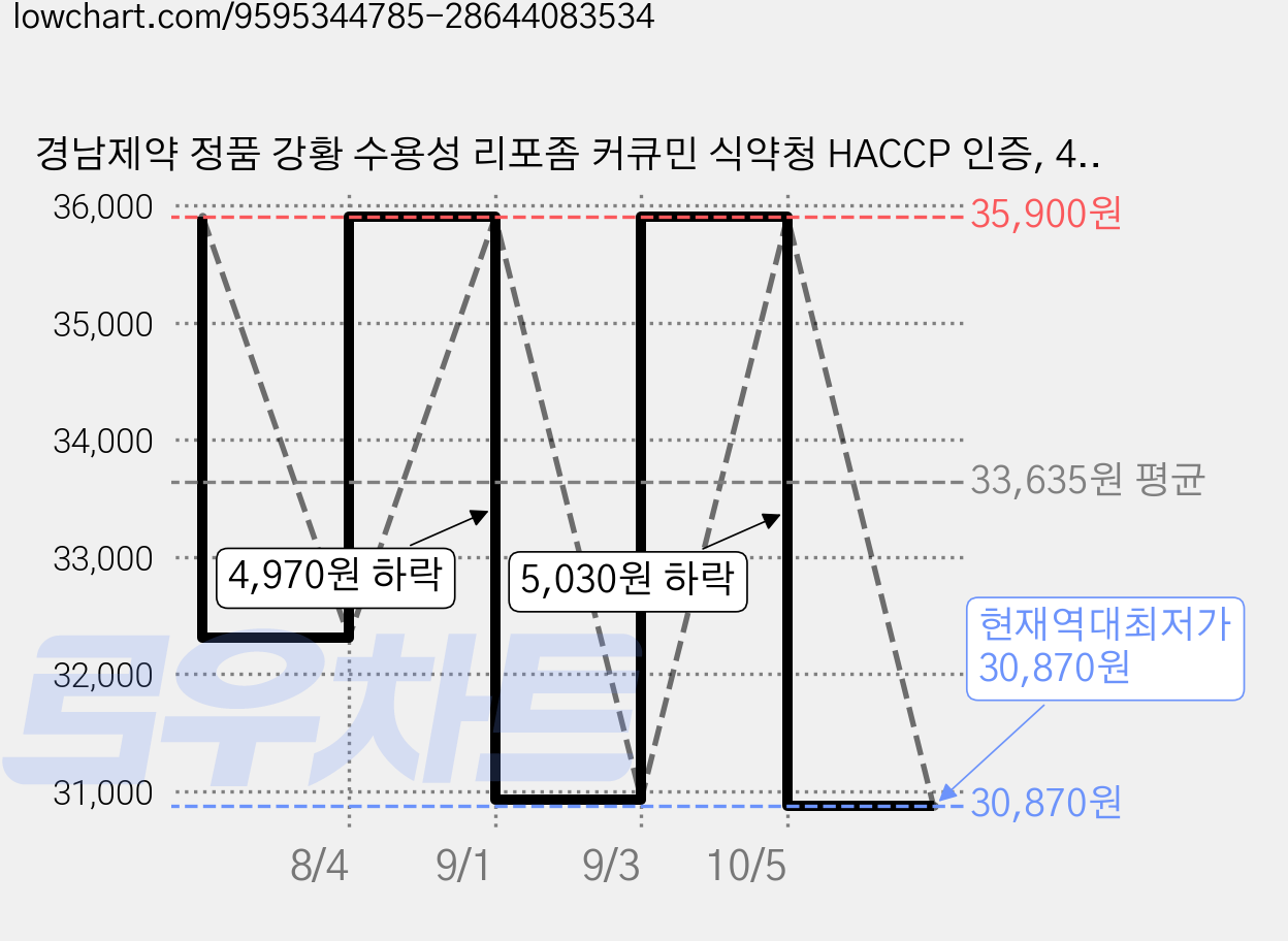 경남제약 정품 강황 수용성 리포좀 커큐민 식약청 HACCP 인증, 4박스, 30정 가격 변동 차트, 현재가 30,870원, 역대최저가