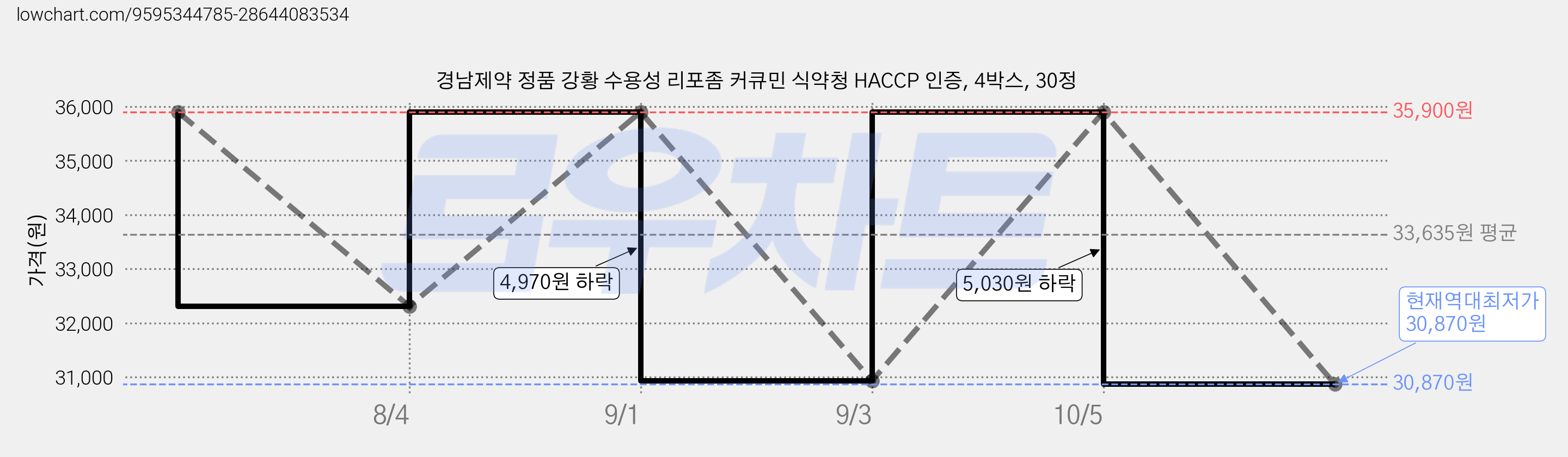 경남제약 정품 강황 수용성 리포좀 커큐민 식약청 HACCP 인증, 4박스, 30정 가격 변동 차트, 현재가 30,870원, 역대최저가