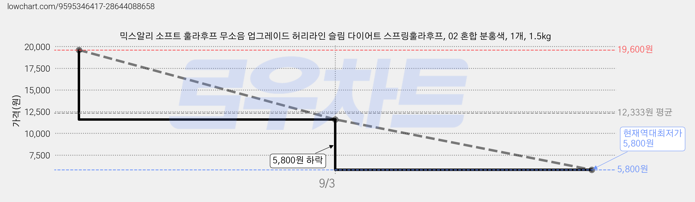 믹스알리 소프트 훌라후프 무소음 업그레이드 허리라인 슬림 다이어트 스프링훌라후프, 02 혼합 분홍색, 1개, 1.5kg 가격 변동 차트, 현재가 5,800원, 역대최저가