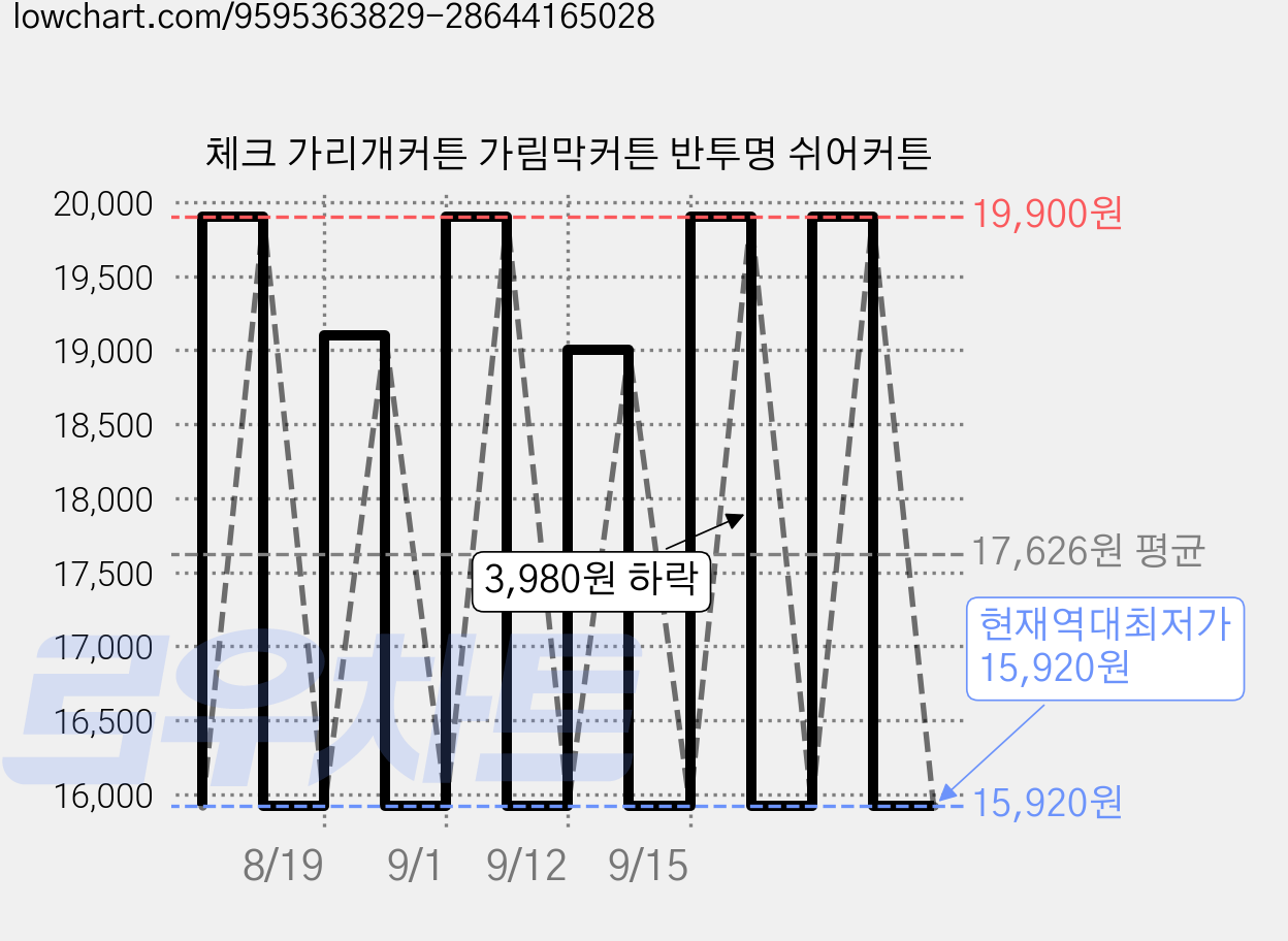 체크 가리개커튼 가림막커튼 반투명 쉬어커튼 가격 변동 차트, 현재가 15,920원, 역대최저가