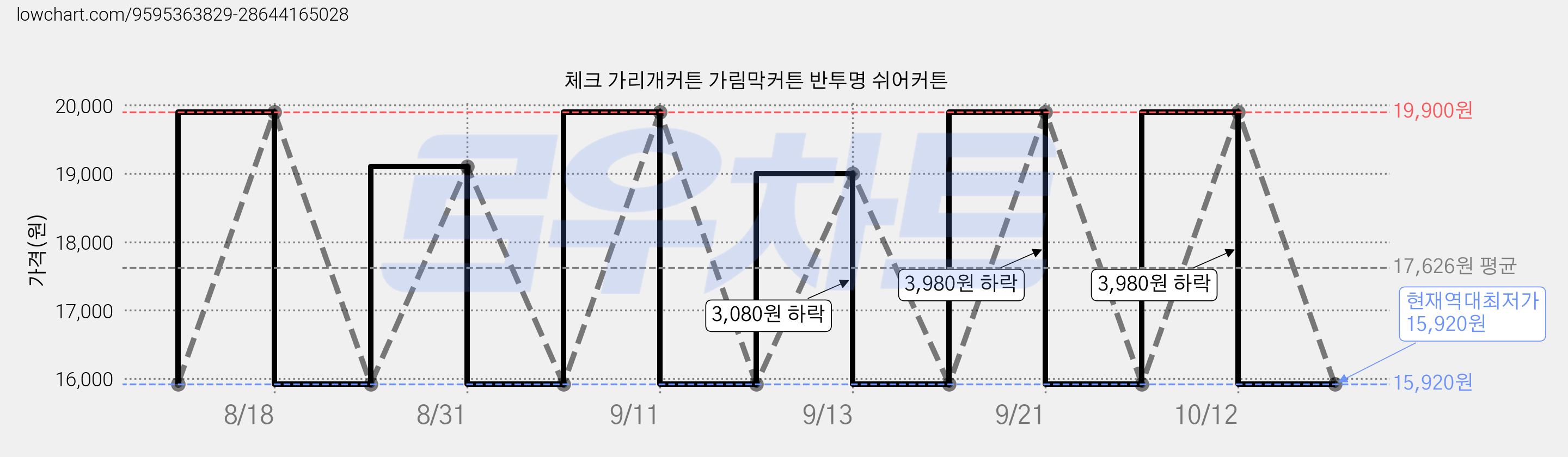 체크 가리개커튼 가림막커튼 반투명 쉬어커튼 가격 변동 차트, 현재가 15,920원, 역대최저가