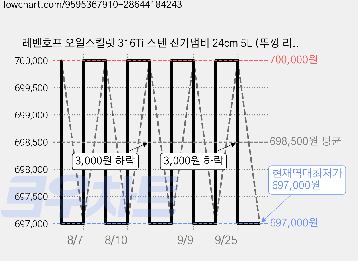 레벤호프 오일스킬렛 316Ti 스텐 전기냄비 24cm 5L (뚜껑 리뉴얼), SK-002 가격 변동 차트, 현재가 697,000원, 역대최저가