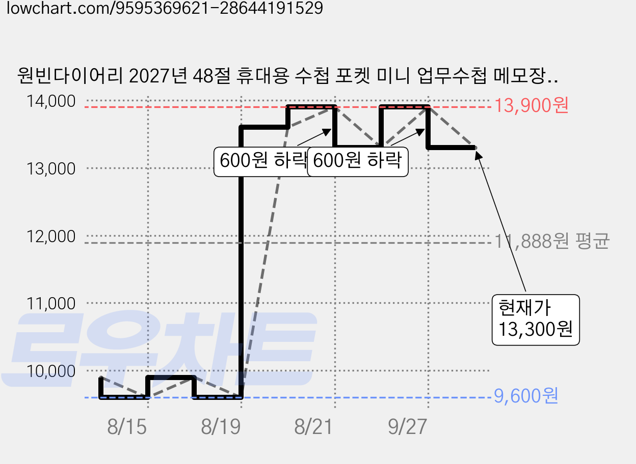 원빈다이어리 2027년 48절 휴대용 수첩 포켓 미니 업무수첩 메모장 노트, 블루, 토르 수첩, 만년식 가격 변동 차트, 현재가 13,300원, 관측 최저가 9,600원