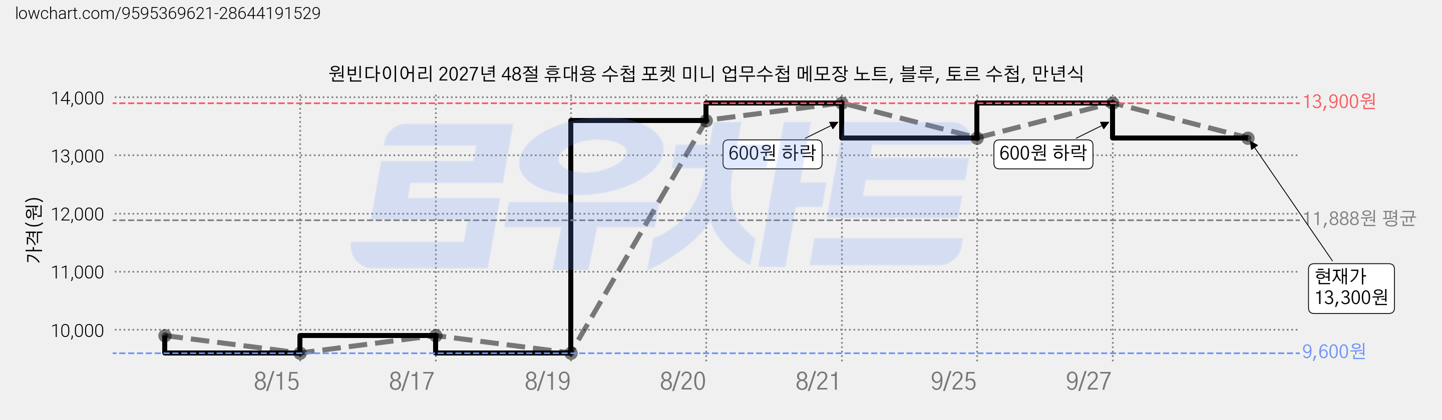 원빈다이어리 2027년 48절 휴대용 수첩 포켓 미니 업무수첩 메모장 노트, 블루, 토르 수첩, 만년식 가격 변동 차트, 현재가 13,300원, 관측 최저가 9,600원