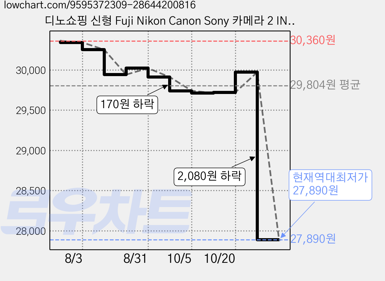 디노쇼핑 신형 Fuji Nikon Canon Sony 카메라 2 IN 1 스트랩, 1개, 블랙 레드 블랙 가격 변동 차트, 현재가 27,890원, 역대최저가