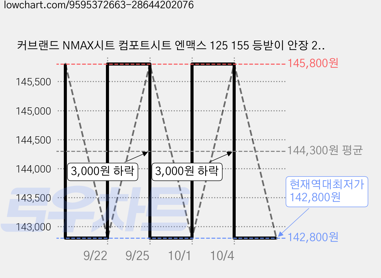 커브랜드 NMAX시트 컴포트시트 엔맥스 125 155 등받이 안장 25 26 튜닝, 1개 가격 변동 차트, 현재가 142,800원, 역대최저가