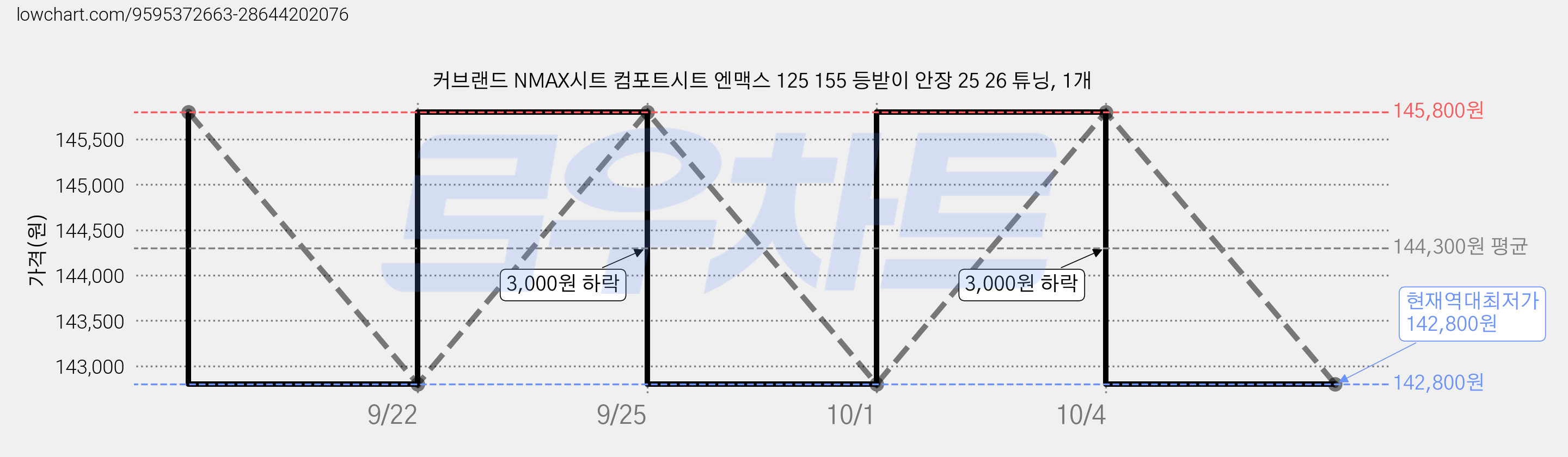 커브랜드 NMAX시트 컴포트시트 엔맥스 125 155 등받이 안장 25 26 튜닝, 1개 가격 변동 차트, 현재가 142,800원, 역대최저가