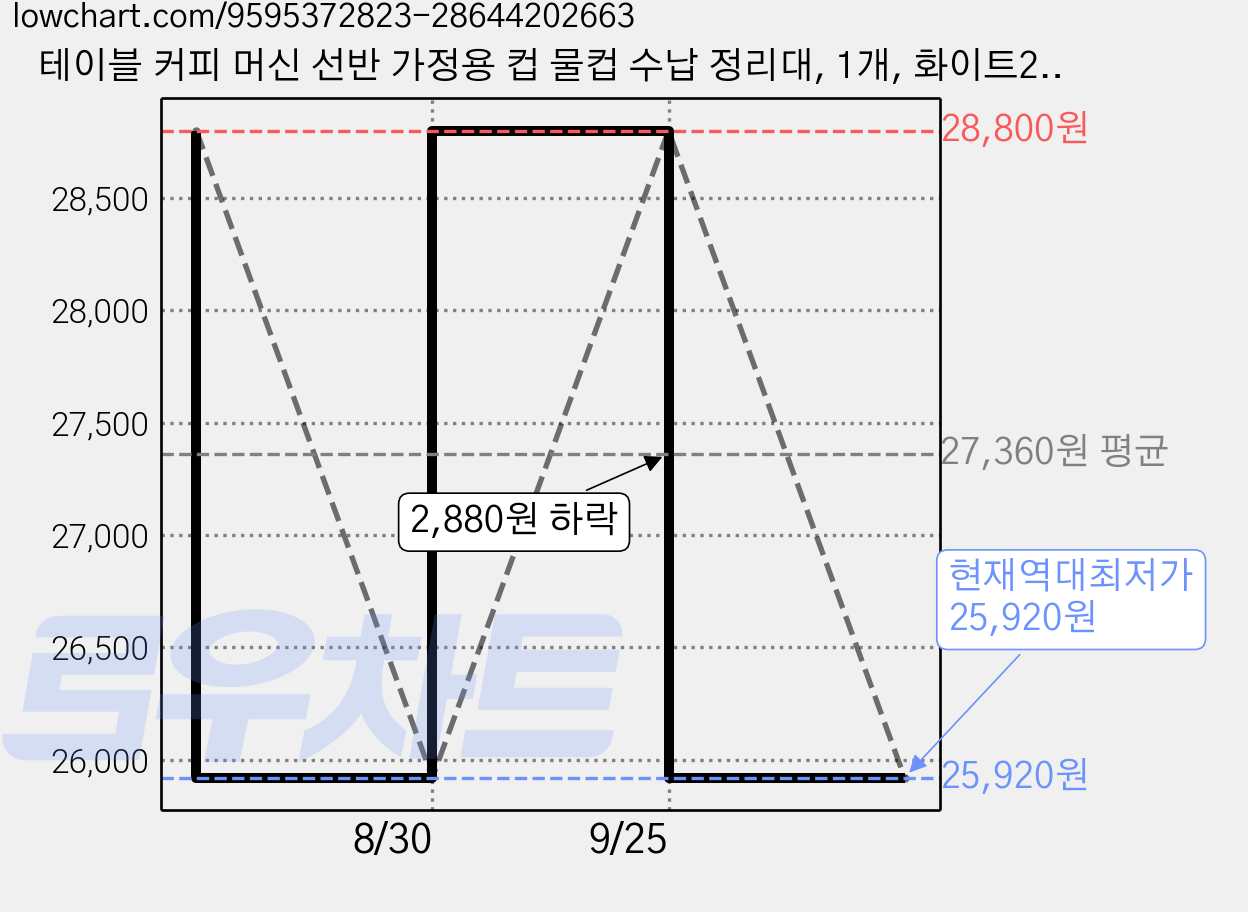 테이블 커피 머신 선반 가정용 컵 물컵 수납 정리대, 1개, 화이트2단 가격 변동 차트, 현재가 25,920원, 역대최저가