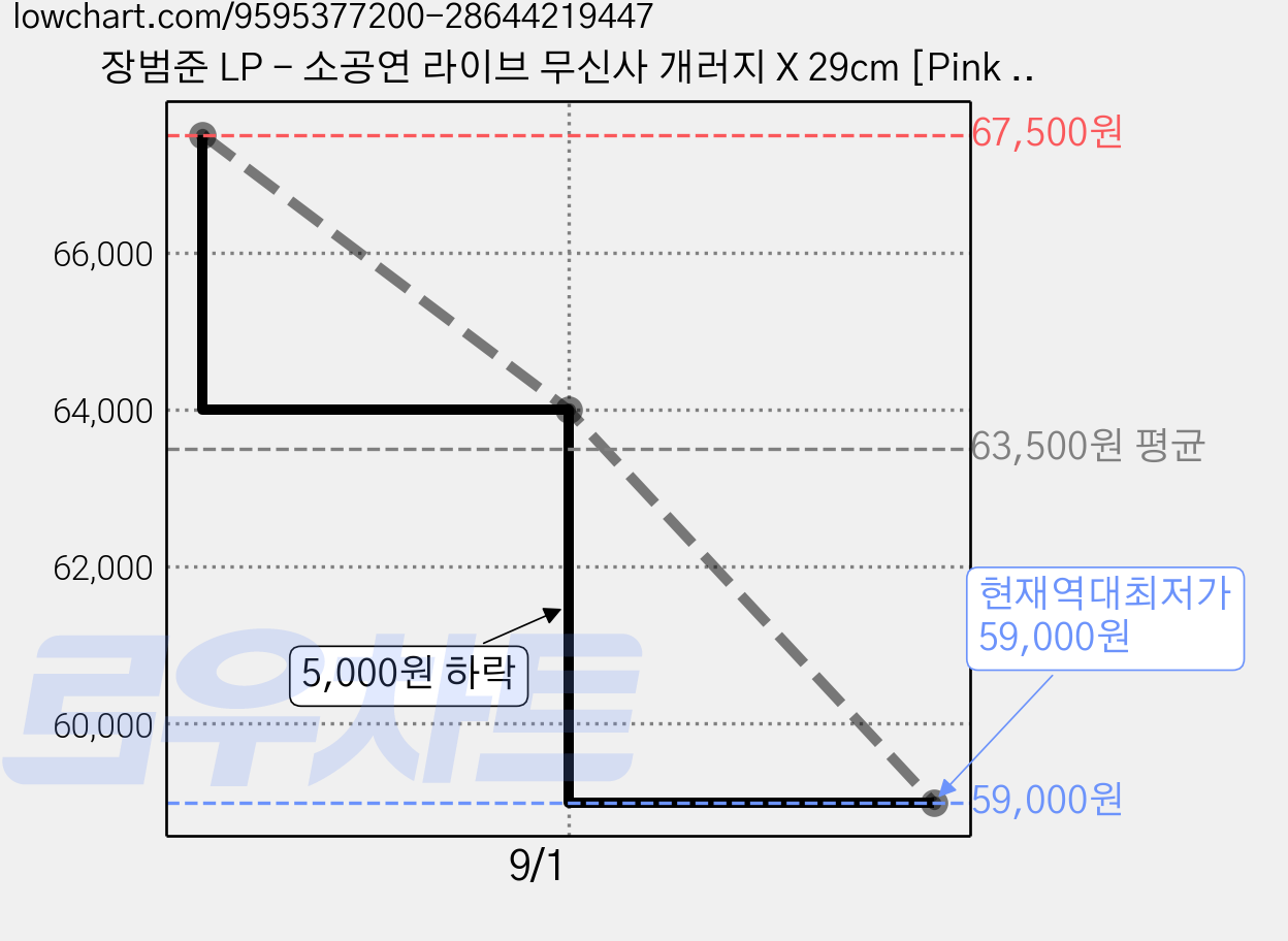 장범준 LP - 소공연 라이브 무신사 개러지 X 29cm [Pink colored], 1 가격 변동 차트, 현재가 59,000원, 역대최저가