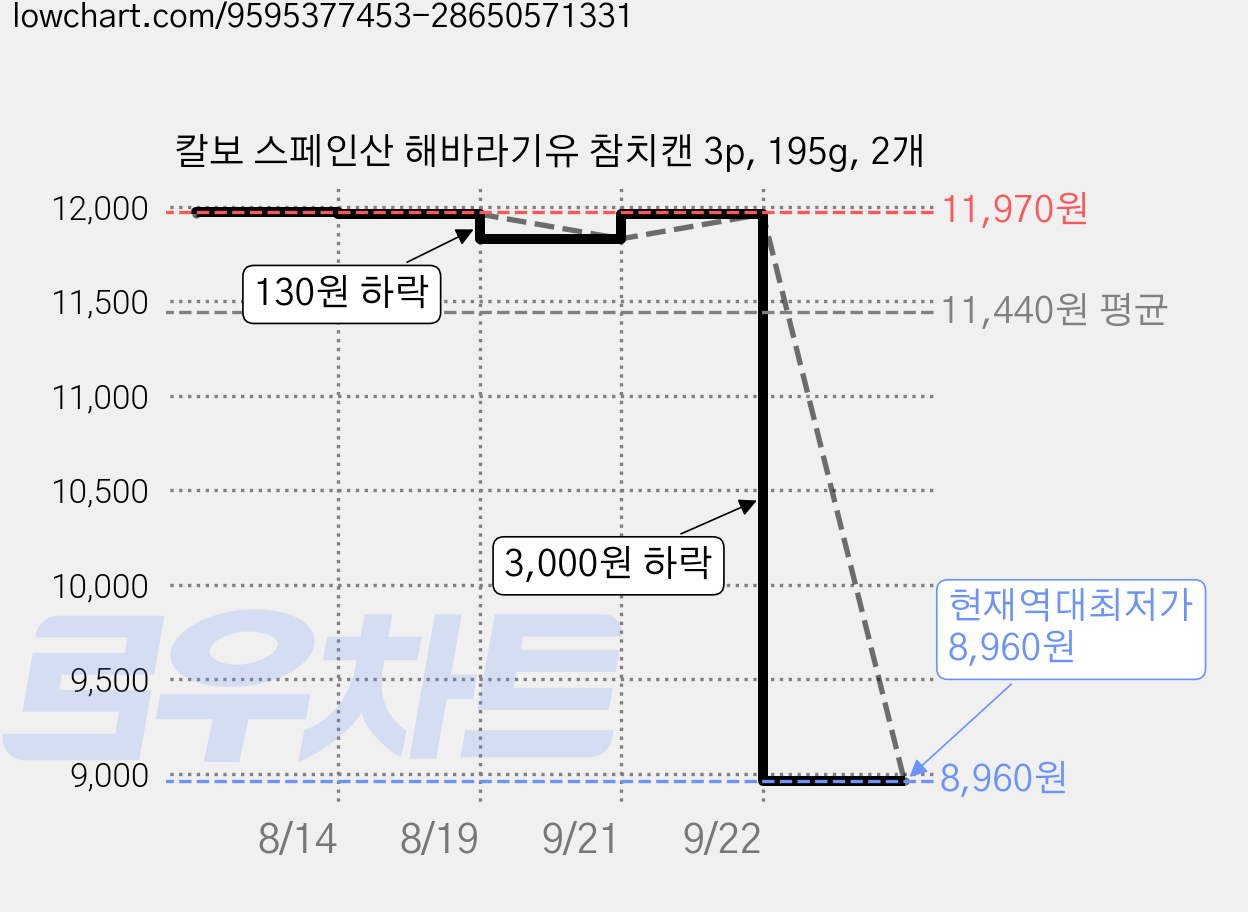 칼보 스페인산 해바라기유 참치캔 3p, 195g, 2개 가격 변동 차트, 현재가 8,960원, 역대최저가