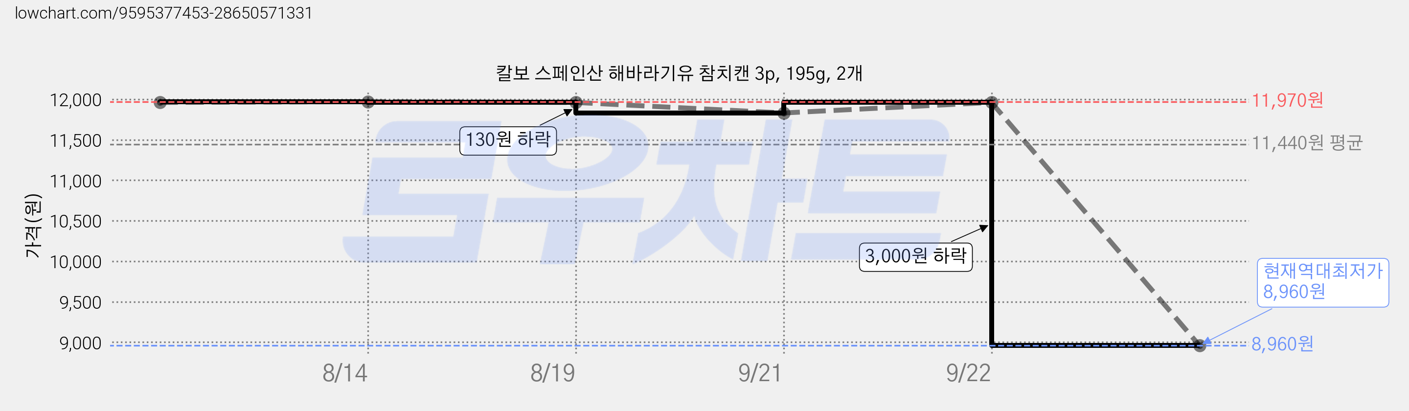 칼보 스페인산 해바라기유 참치캔 3p, 195g, 2개 가격 변동 차트, 현재가 8,960원, 역대최저가