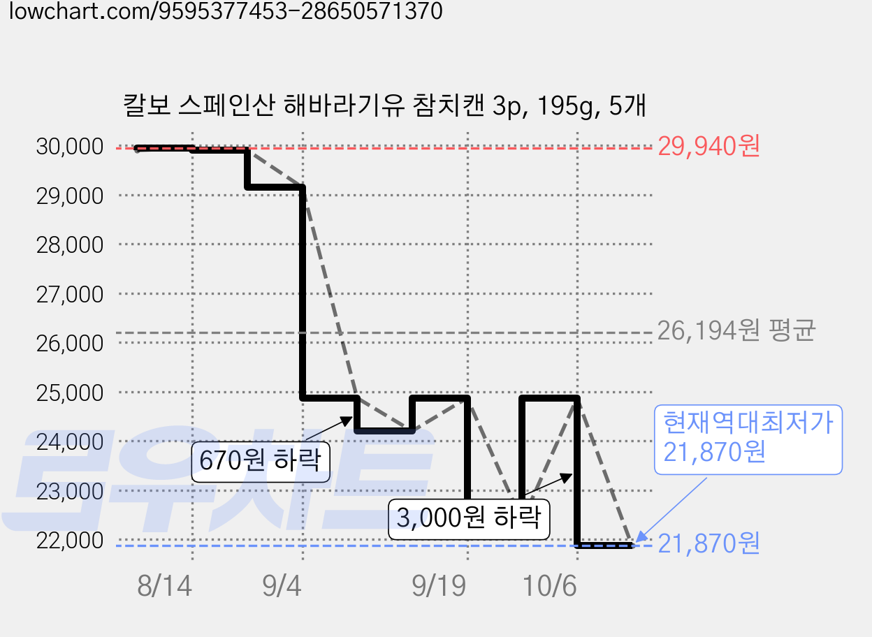 칼보 스페인산 해바라기유 참치캔 3p, 195g, 5개 가격 변동 차트, 현재가 21,870원, 역대최저가