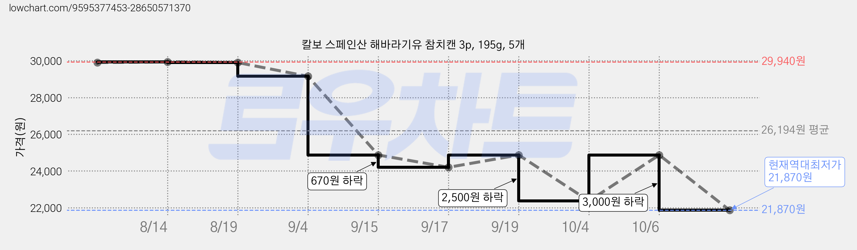 칼보 스페인산 해바라기유 참치캔 3p, 195g, 5개 가격 변동 차트, 현재가 21,870원, 역대최저가