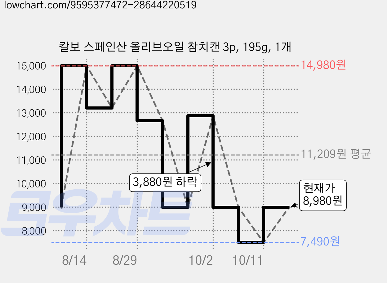 칼보 스페인산 올리브오일 참치캔 3p, 195g, 1개 가격 변동 차트, 현재가 8,980원, 관측 최저가 7,490원