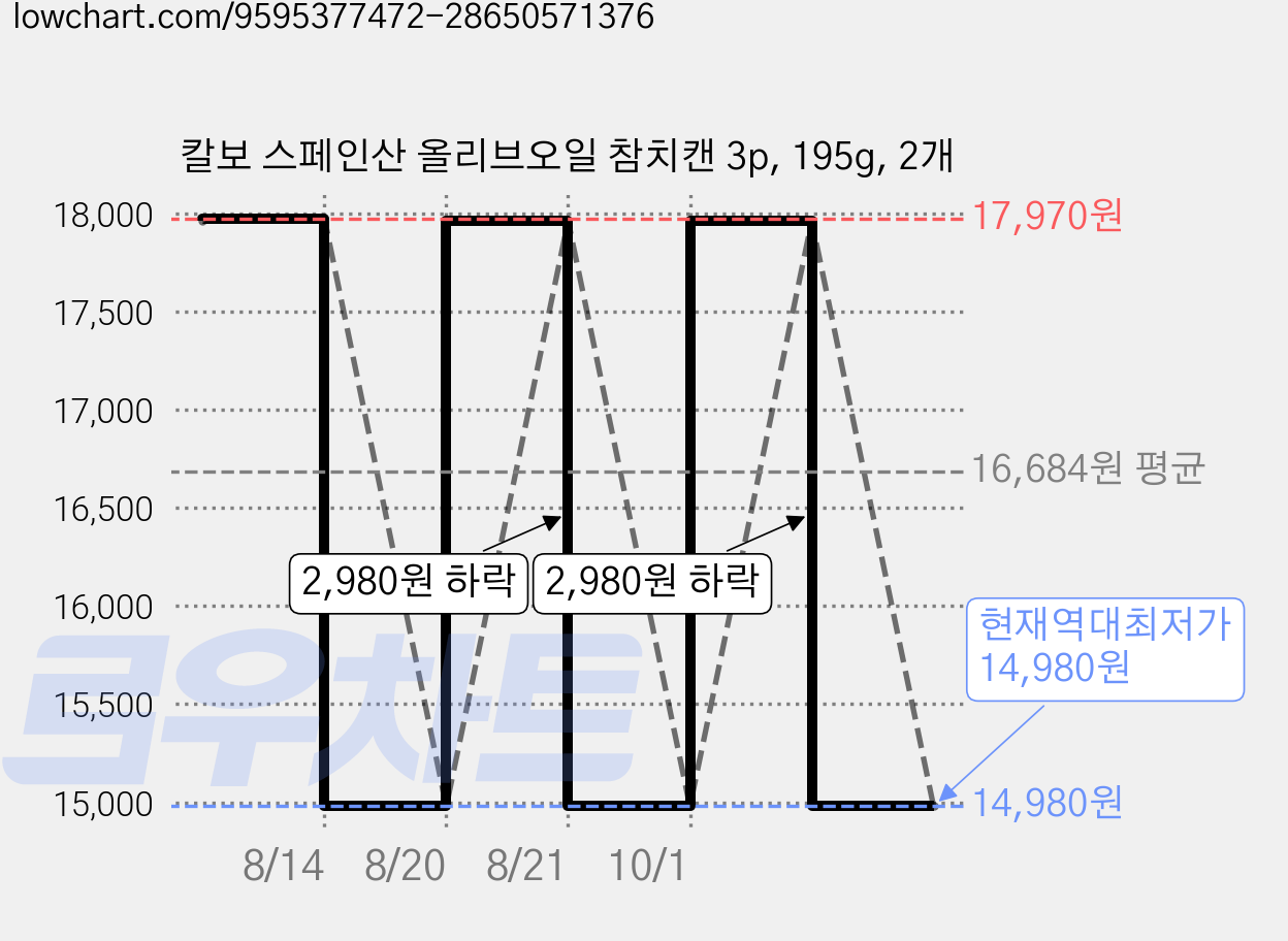 칼보 스페인산 올리브오일 참치캔 3p, 195g, 2개 가격 변동 차트, 현재가 14,980원, 역대최저가