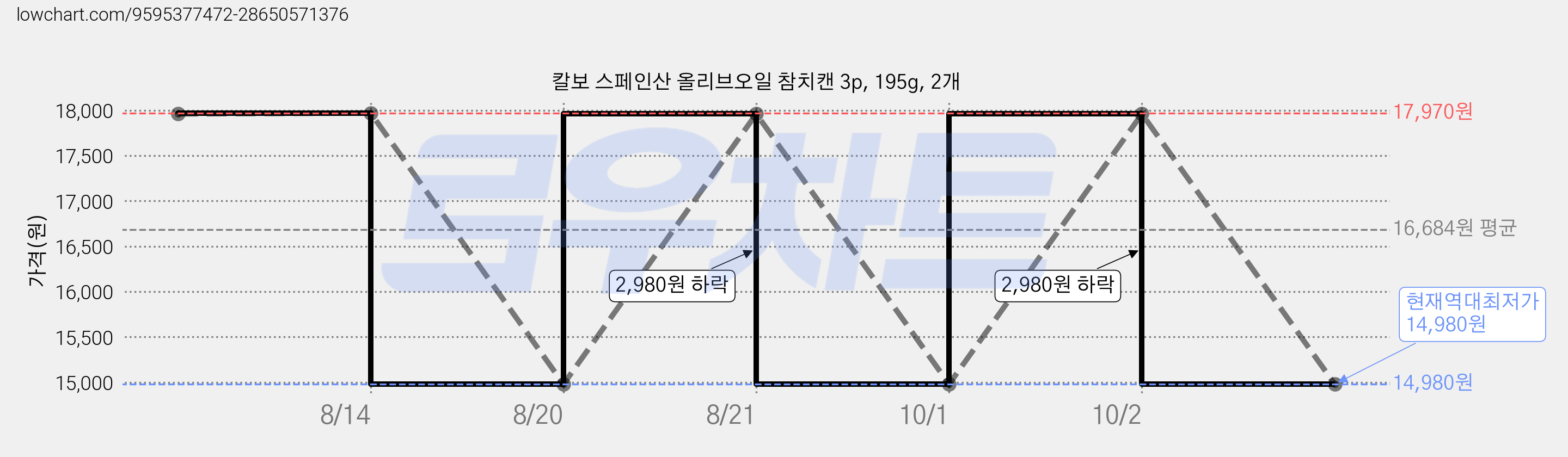 칼보 스페인산 올리브오일 참치캔 3p, 195g, 2개 가격 변동 차트, 현재가 14,980원, 역대최저가