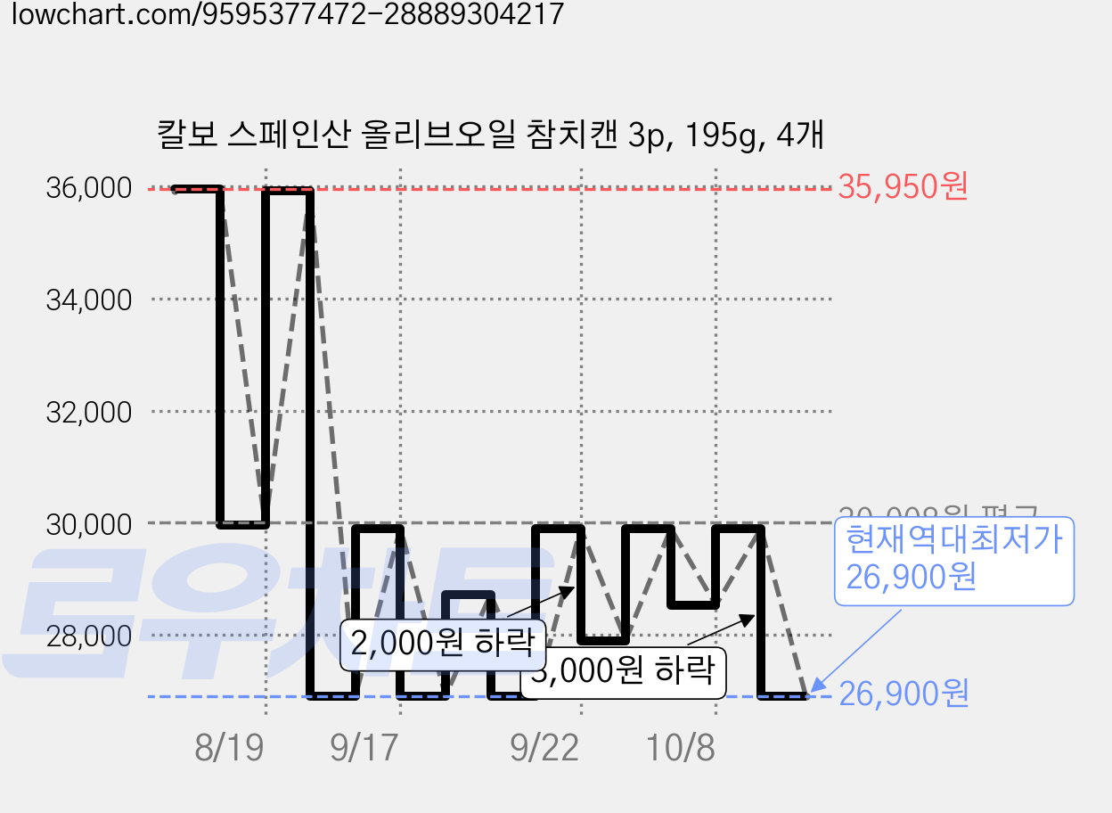 칼보 스페인산 올리브오일 참치캔 3p, 195g, 4개 가격 변동 차트, 현재가 26,900원, 역대최저가