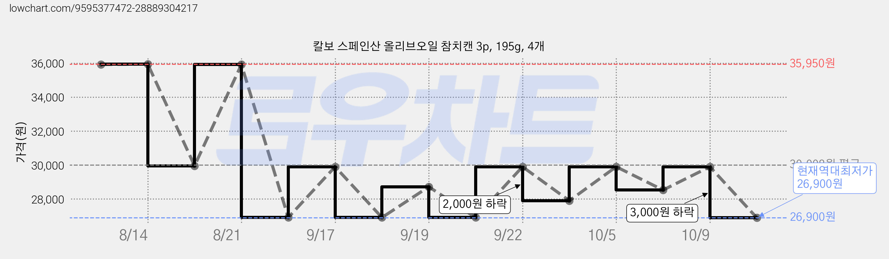 칼보 스페인산 올리브오일 참치캔 3p, 195g, 4개 가격 변동 차트, 현재가 26,900원, 역대최저가