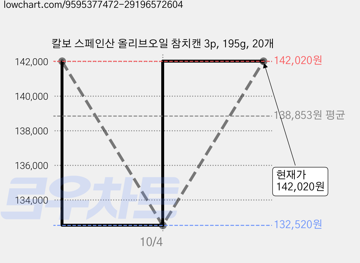 칼보 스페인산 올리브오일 참치캔 3p, 195g, 20개 가격 변동 차트, 현재가 142,020원, 관측 최저가 132,520원