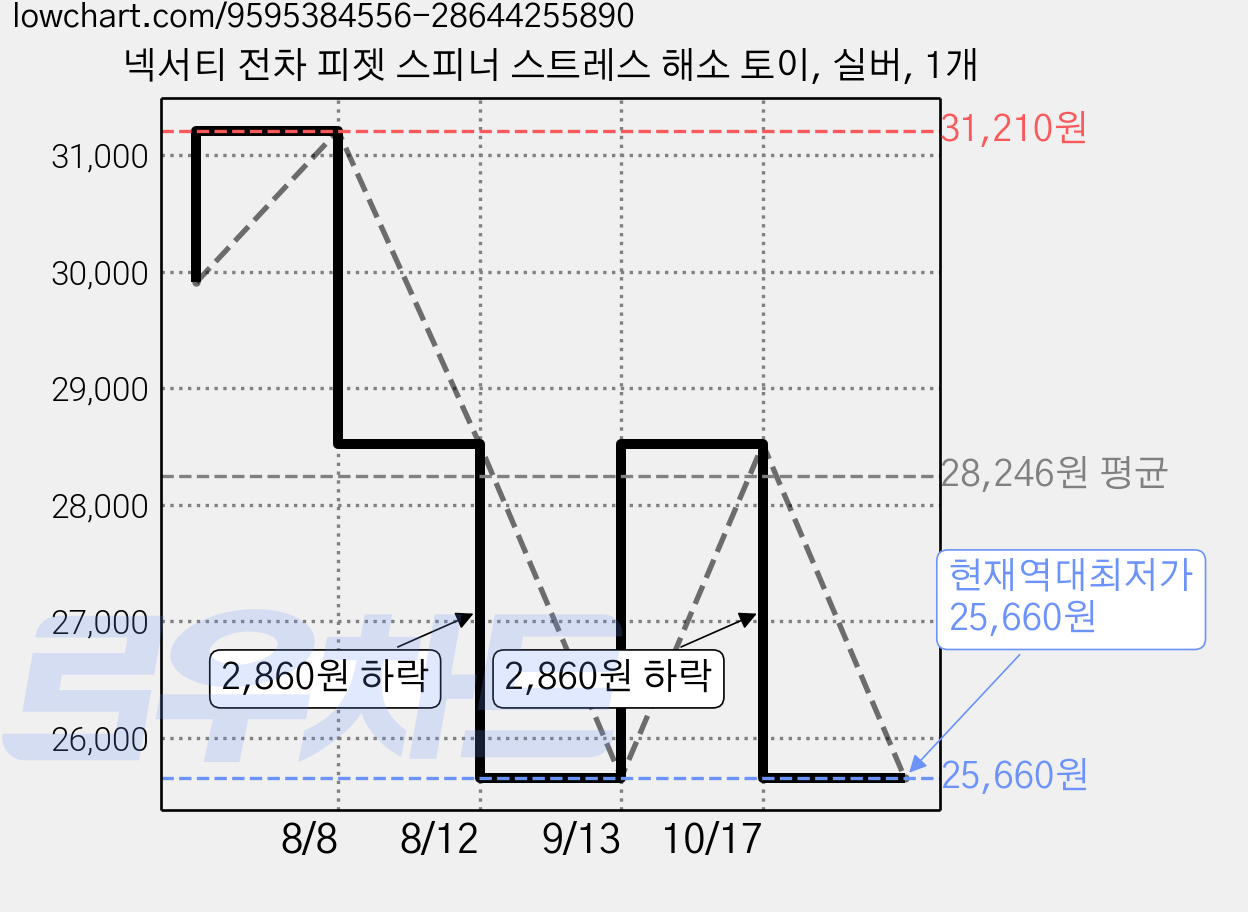 넥서티 전차 피젯 스피너 스트레스 해소 토이, 실버, 1개 가격 변동 차트, 현재가 25,660원, 역대최저가