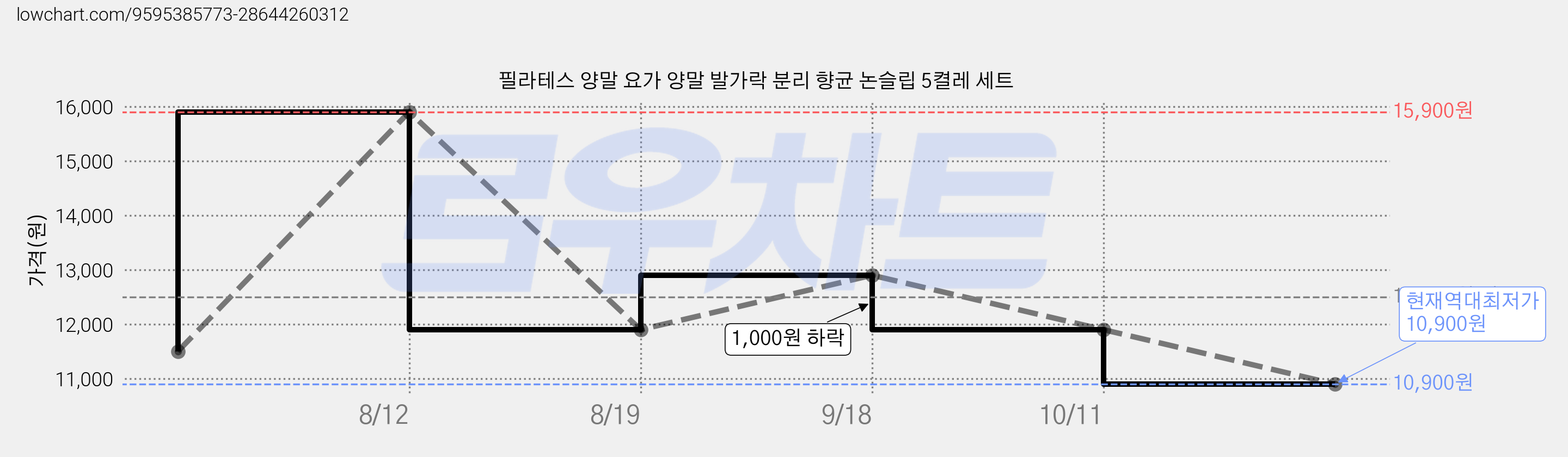 필라테스 양말 요가 양말 발가락 분리 향균 논슬립 5켤레 세트 가격 변동 차트, 현재가 10,900원, 역대최저가