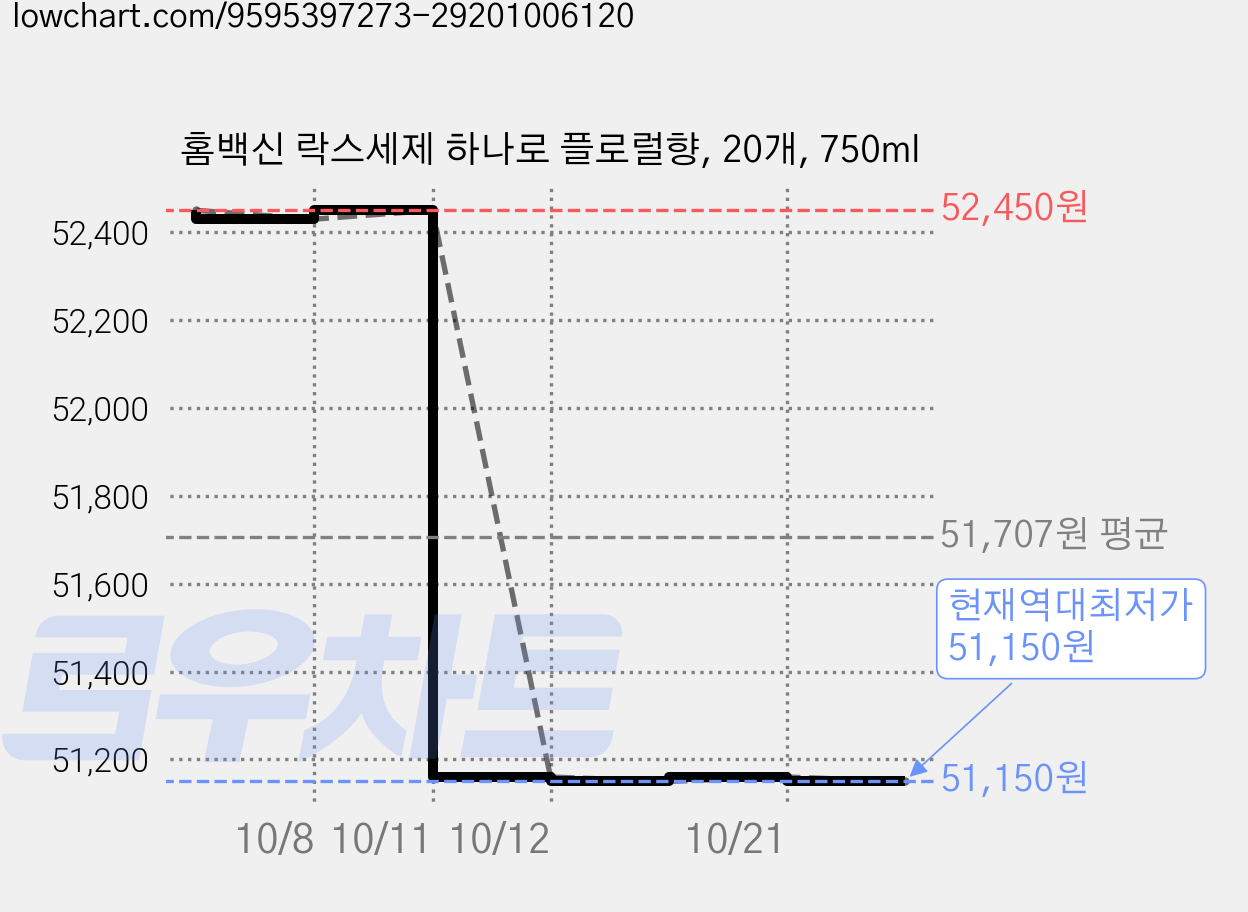 홈백신 락스세제 하나로 플로럴향, 20개, 750ml 가격 변동 차트, 현재가 51,150원, 역대최저가