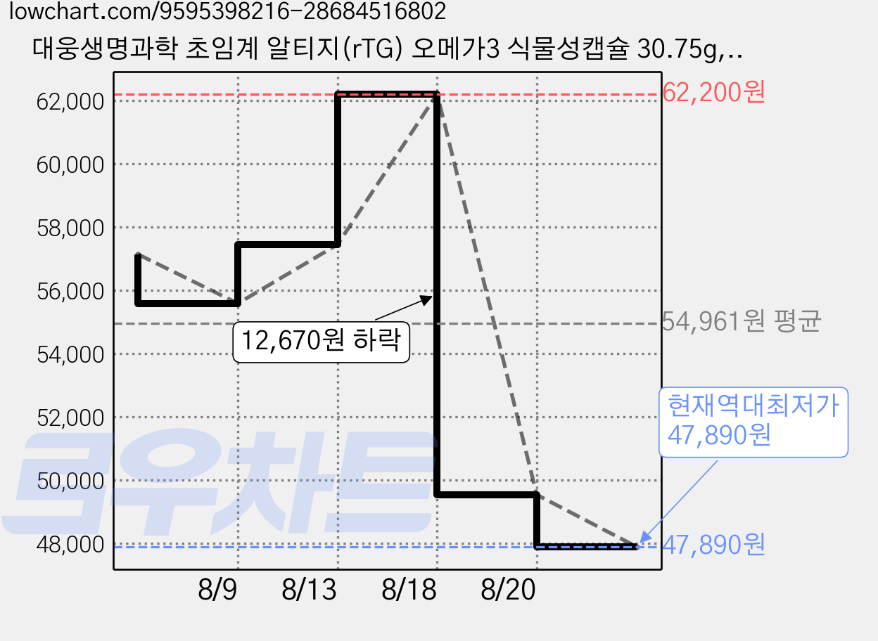 대웅생명과학 초임계 알티지(rTG) 오메가3 식물성캡슐 30.75g, 8개, 30정 가격 변동 차트, 현재가 47,890원, 역대최저가