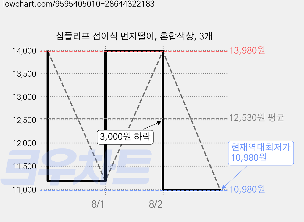심플리프 접이식 먼지떨이, 혼합색상, 3개 가격 변동 차트, 현재가 10,980원, 역대최저가