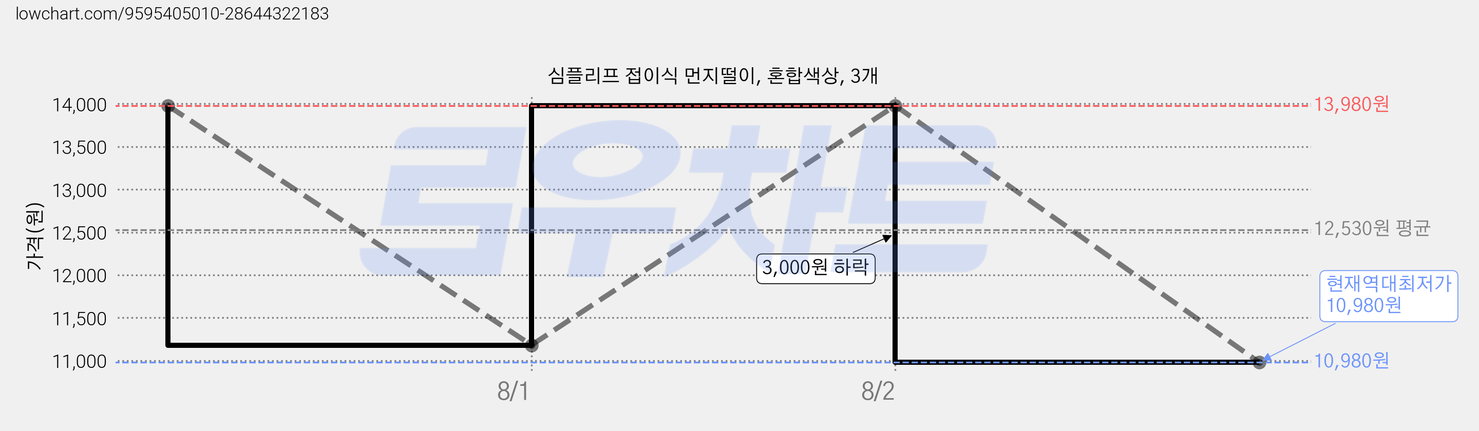 심플리프 접이식 먼지떨이, 혼합색상, 3개 가격 변동 차트, 현재가 10,980원, 역대최저가