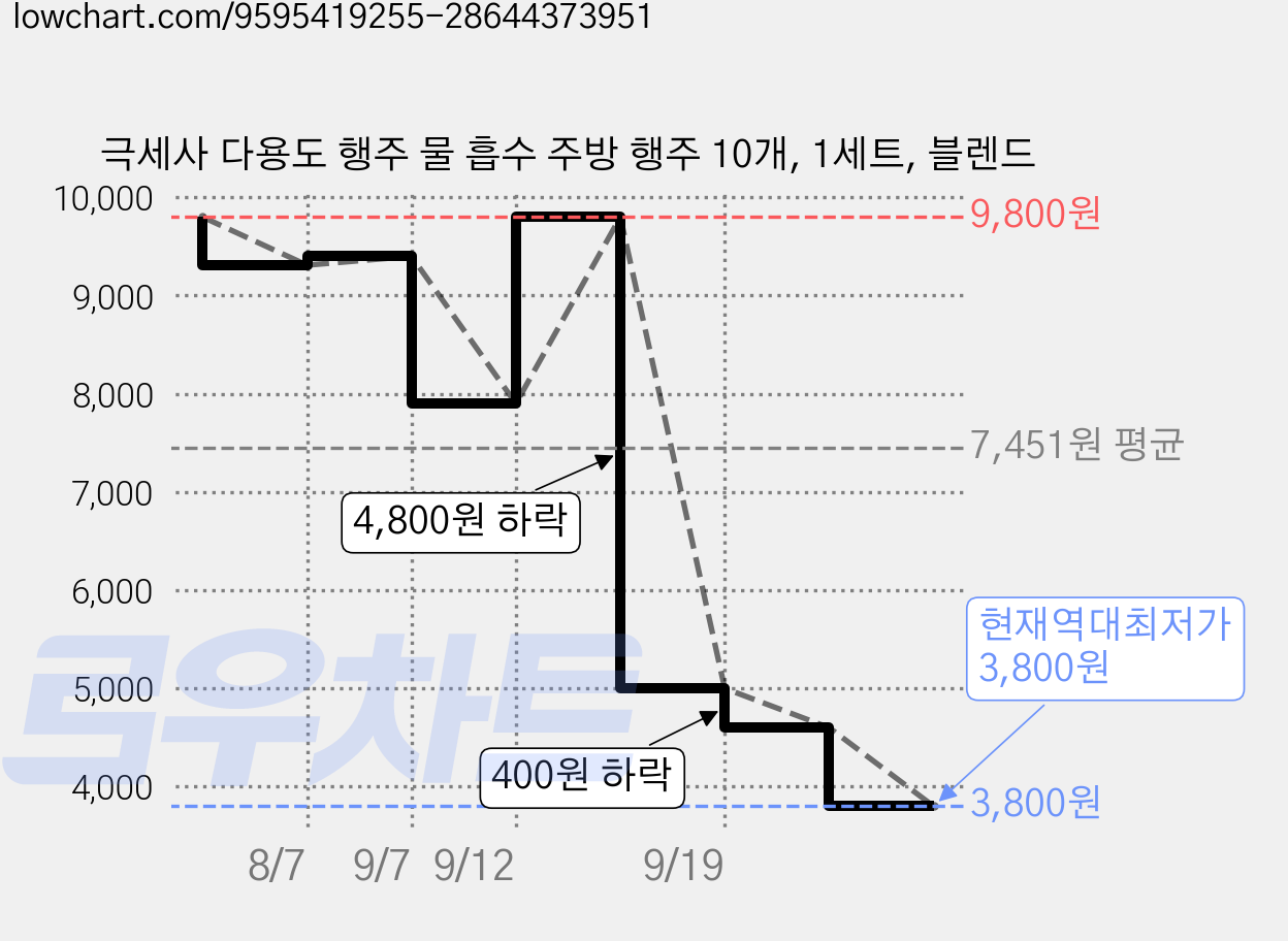 극세사 다용도 행주 물 흡수 주방 행주 10개, 1세트, 블렌드 가격 변동 차트, 현재가 3,800원, 역대최저가