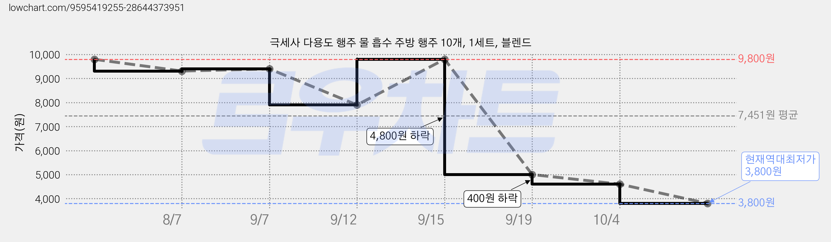 극세사 다용도 행주 물 흡수 주방 행주 10개, 1세트, 블렌드 가격 변동 차트, 현재가 3,800원, 역대최저가