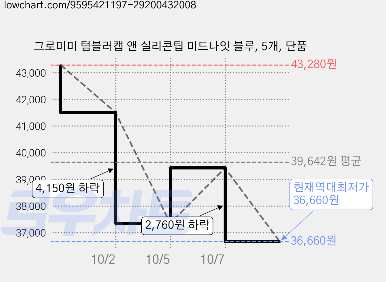 그로미미 텀블러캡 앤 실리콘팁 미드나잇 블루, 5개, 단품 가격 변동 차트, 현재가 36,660원, 역대최저가