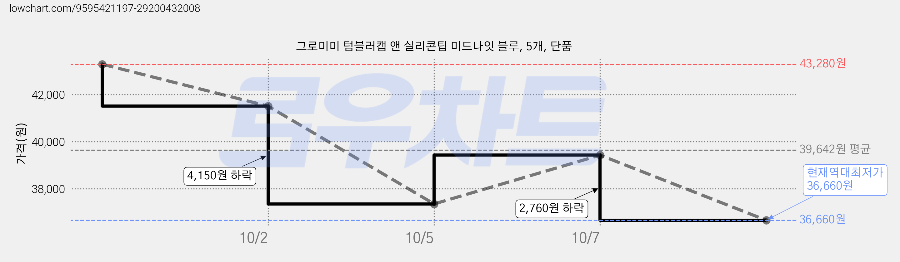 그로미미 텀블러캡 앤 실리콘팁 미드나잇 블루, 5개, 단품 가격 변동 차트, 현재가 36,660원, 역대최저가