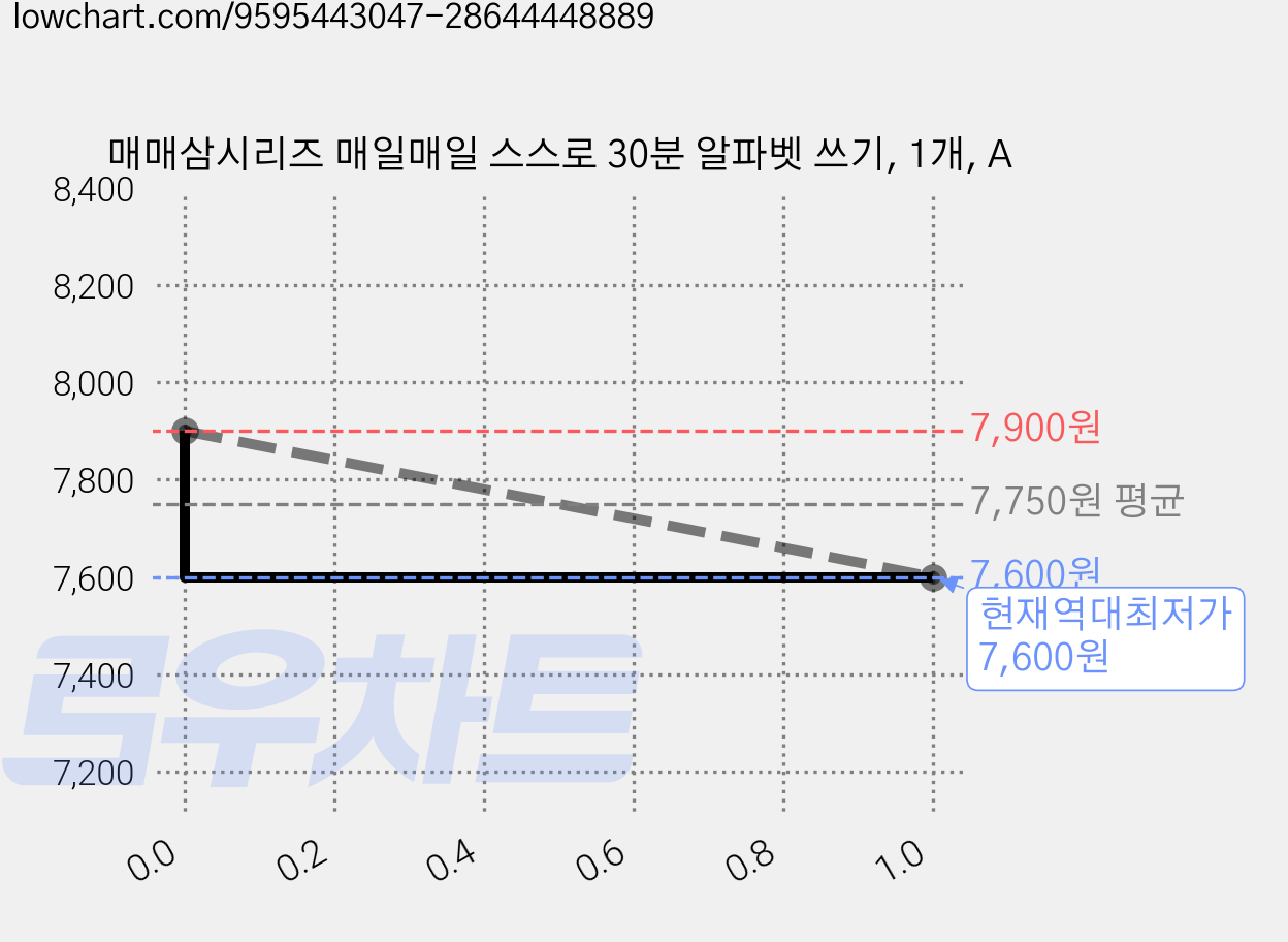 매매삼시리즈 매일매일 스스로 30분 알파벳 쓰기, 1개, A 가격 변동 차트, 현재가 7,600원, 역대최저가