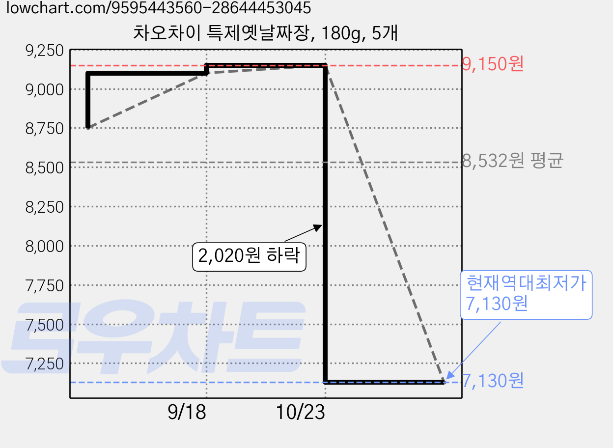차오차이 특제옛날짜장, 180g, 5개 가격 변동 차트, 현재가 7,130원, 역대최저가