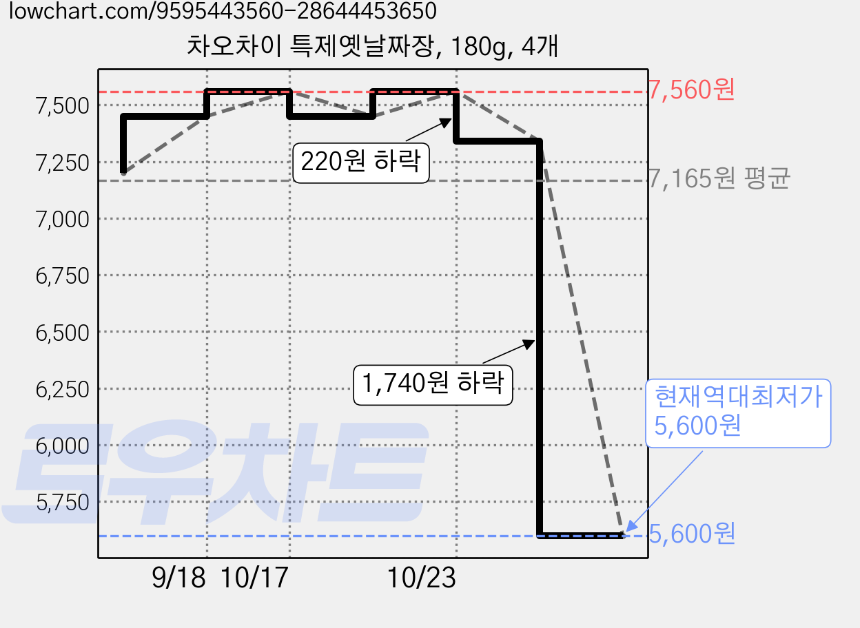 차오차이 특제옛날짜장, 180g, 4개 가격 변동 차트, 현재가 5,600원, 역대최저가