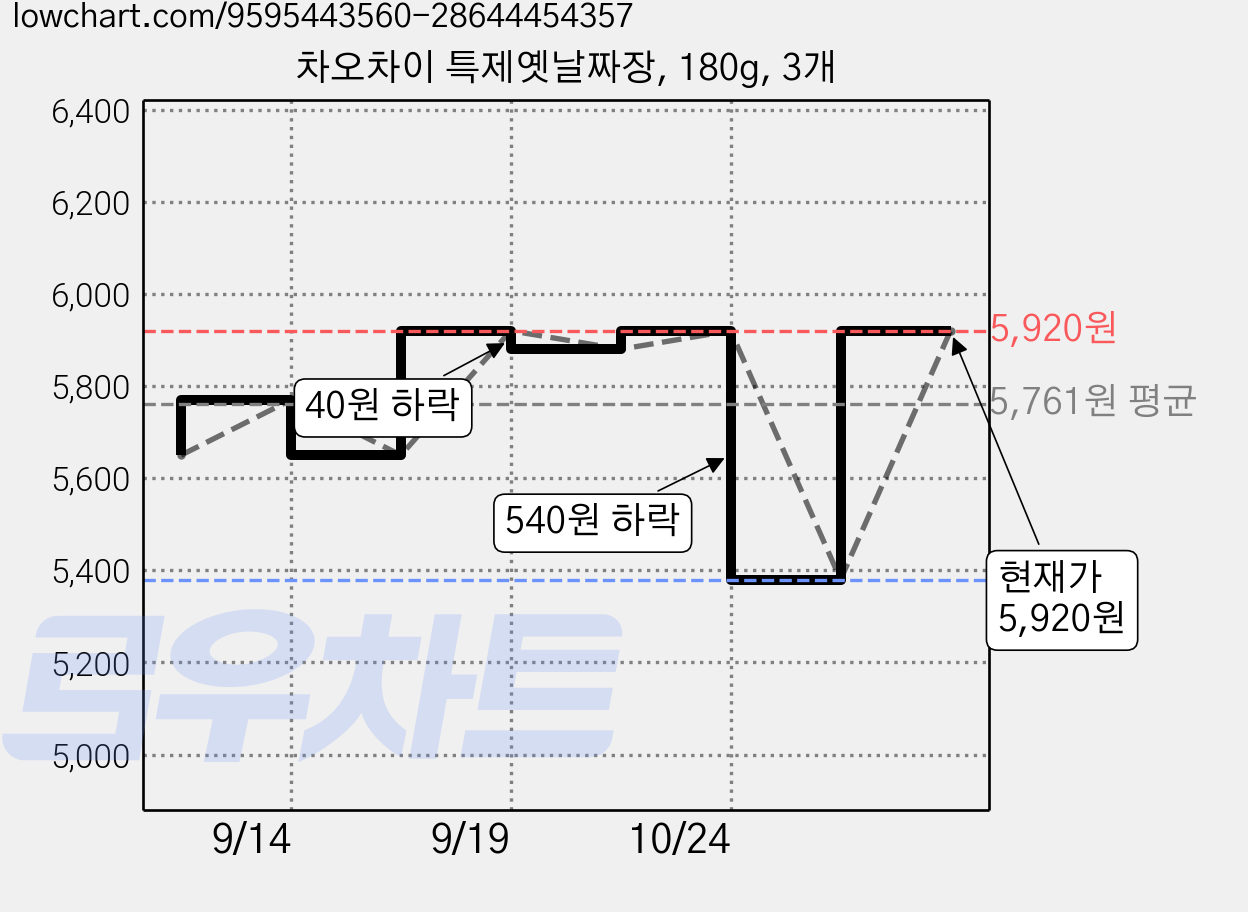차오차이 특제옛날짜장, 180g, 3개 가격 변동 차트, 현재가 5,380원, 역대최저가