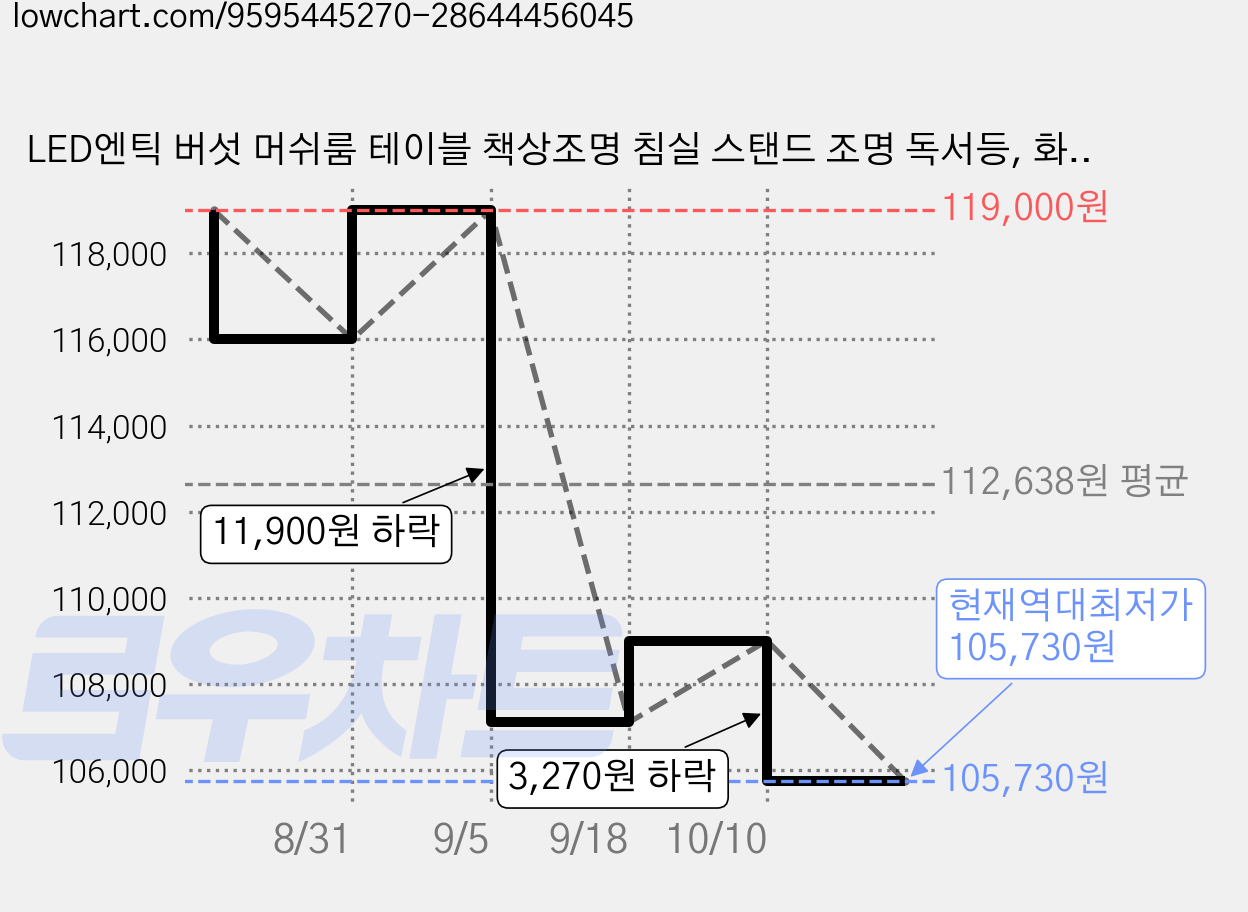 LED엔틱 버섯 머쉬룸 테이블 책상조명 침실 스탠드 조명 독서등, 화이트 가격 변동 차트, 현재가 105,730원, 역대최저가