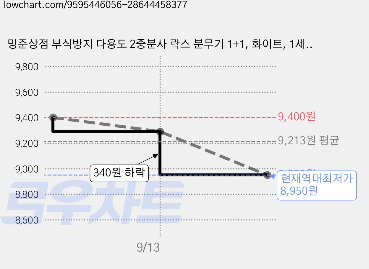 밍준상점 부식방지 다용도 2중분사 락스 분무기 1+1, 화이트, 1세트 가격 변동 차트, 현재가 8,950원, 역대최저가