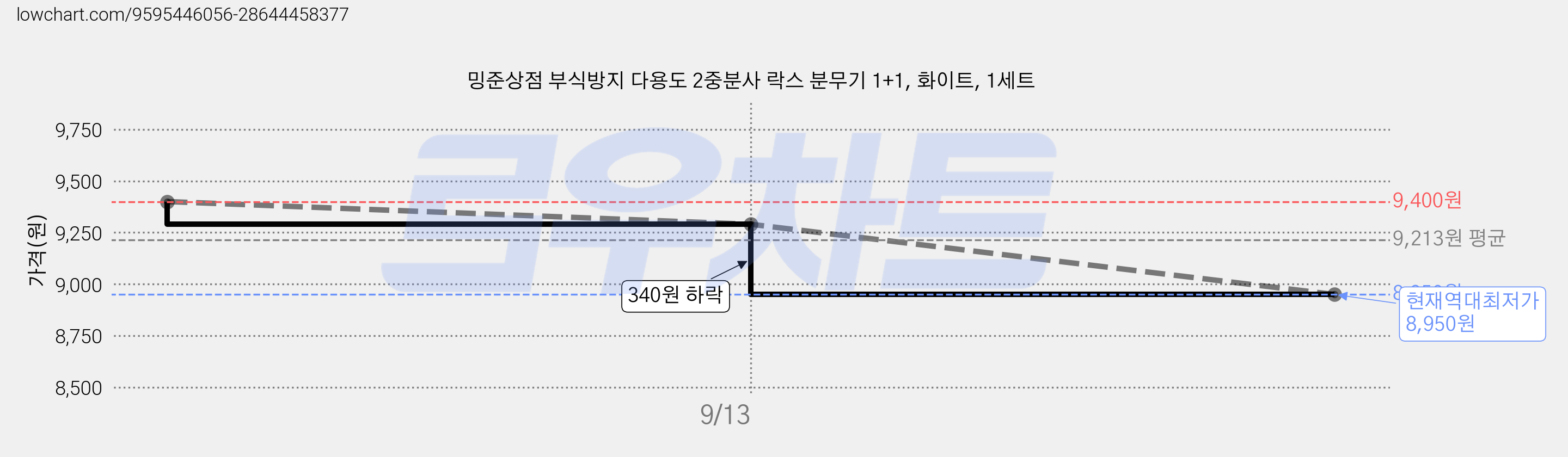 밍준상점 부식방지 다용도 2중분사 락스 분무기 1+1, 화이트, 1세트 가격 변동 차트, 현재가 8,950원, 역대최저가