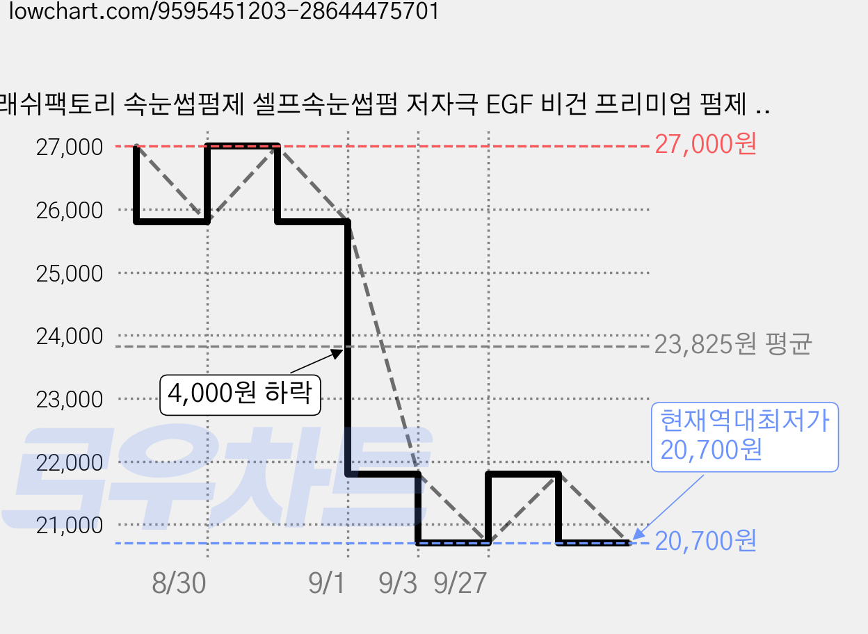 래쉬팩토리 속눈썹펌제 셀프속눈썹펌 저자극 EGF 비건 프리미엄 펌제 1제1g+2제1g 10P 세트, 1개, 20ml 가격 변동 차트, 현재가 20,700원, 역대최저가